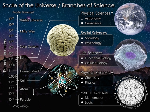 The Nature of Science