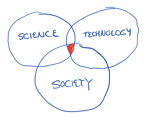 On the Intersection of Science, Technology, and Society
